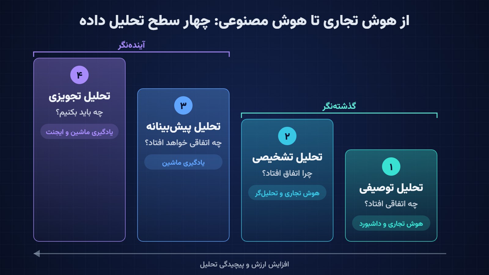 چهار سطح تحلیل داده: توصیفی، تشخیصی، پیش‌بینانه و تجویزی؛ مسیر حرکت از هوش تجاری به هوش مصنوعی سازمانی