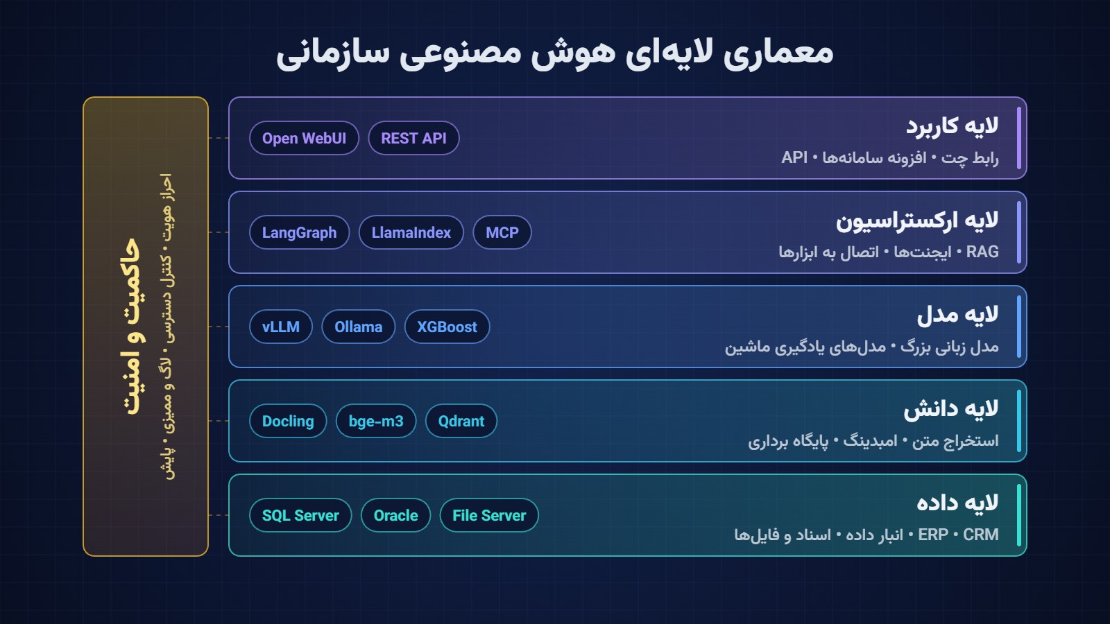 معماری لایه‌ای هوش مصنوعی سازمانی شامل لایه داده، دانش، مدل، ارکستراسیون، کاربرد و حاکمیت و امنیت